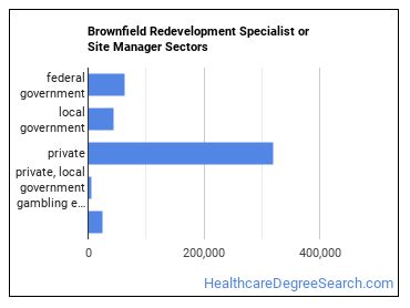 Brownfield Redevelopment Specialists and Site Managers sectors