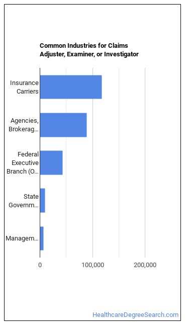 Claims Adjusters, Examiners, and Investigators industries