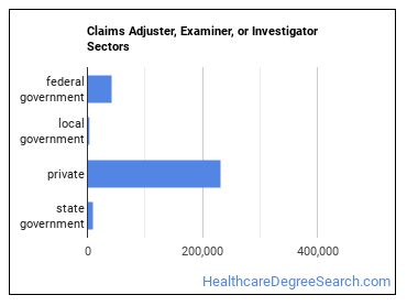 Claims Adjusters, Examiners, and Investigators sectors