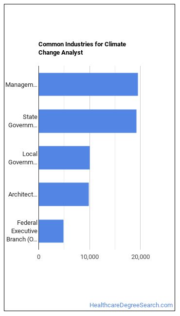 Climate Change Policy Analysts industries