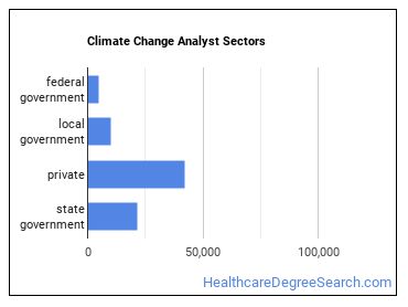 Climate Change Policy Analysts sectors