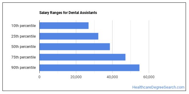 Is Dental Assistant A Good Job? - Healthcare Degree Search