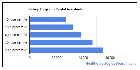 Is Dental Assistant A Good Job? - Healthcare Degree Search