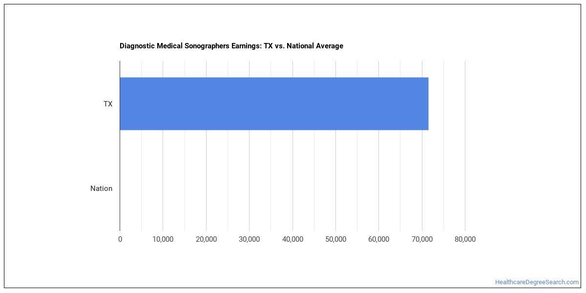 sonographer-salary-how-much-sonographers-make-a-year