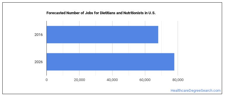 HOW MUCH DO DIETITIANS AND NUTRITIONISTS MAKE intelligence overview