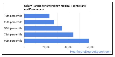 Paramedic Salary Illinois