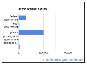 Energy Engineers, Except Wind and Solar sectors