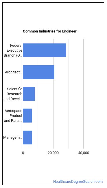 Engineers, All Other industries