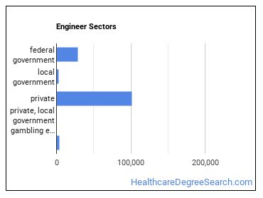 Engineers, All Other sectors