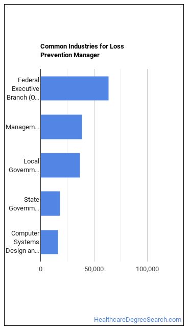 Loss Prevention Managers industries