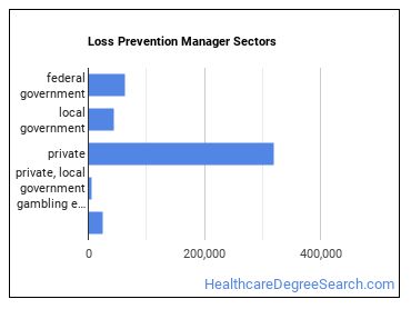 Loss Prevention Managers sectors