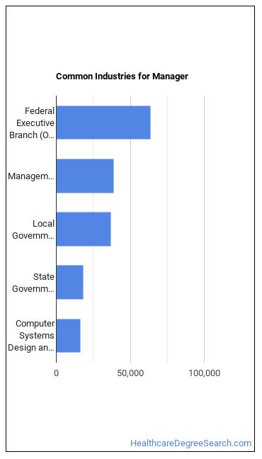 Managers, All Other industries