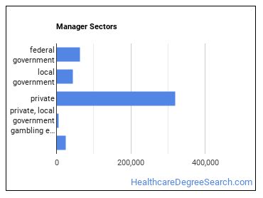 Managers, All Other sectors