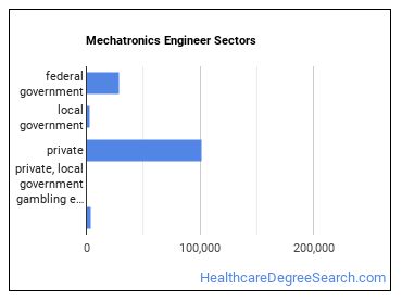 Mechatronics Engineers sectors