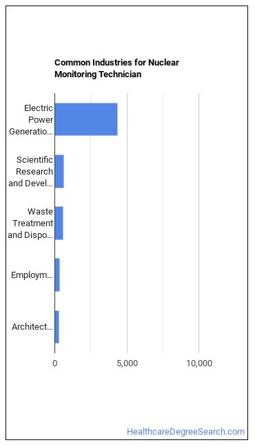 Nuclear Monitoring Technicians industries