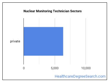 Nuclear Monitoring Technicians sectors