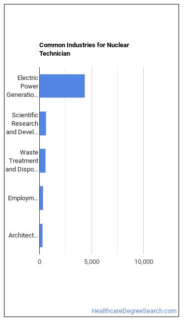 Nuclear Technicians industries