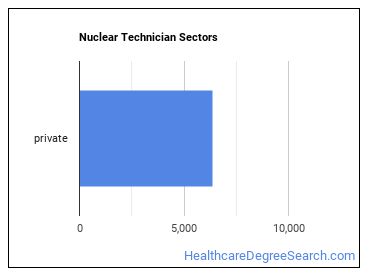 Nuclear Technicians sectors