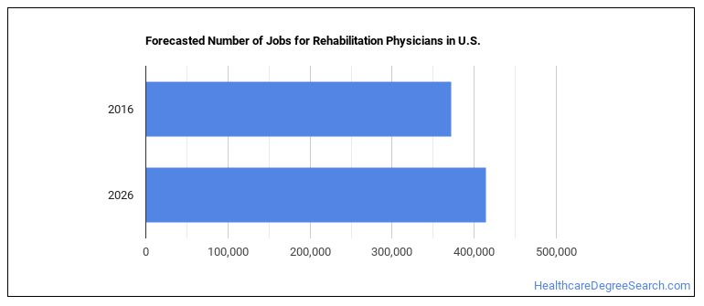 phd in rehabilitation science salary