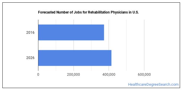 phd in rehabilitation science salary