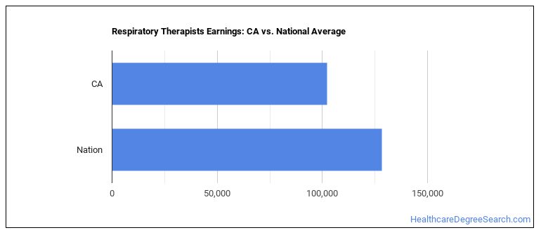Respiratory Therapists In California Healthcare Degree Search respiratory-therapists-in-california-healthcare-degree-search