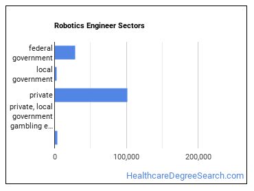 Robotics Engineers sectors