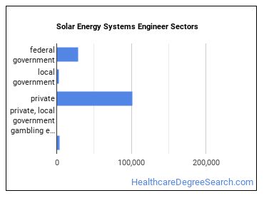 Solar Energy Systems Engineers sectors