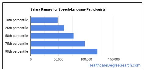 language and speech pathologist salary