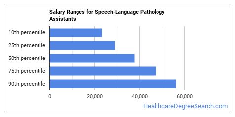 speech and pathology salary