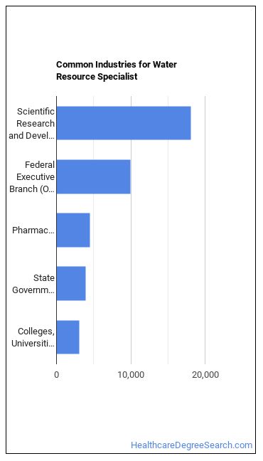 Water Resource Specialists industries