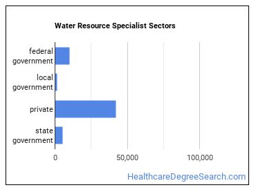 Water Resource Specialists sectors