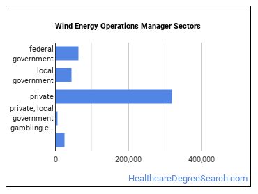 Wind Energy Operations Managers sectors