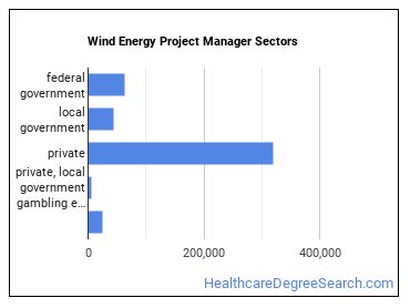 Wind Energy Development Managers sectors