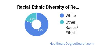 Racial-ethnic diversity of Registered Nursing majors at Alverno College