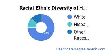 Racial-ethnic diversity of Health/Medical Admin Services majors at Andrew College