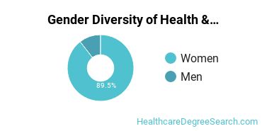 Arizona College-Glendale gender breakdown of Health/Medical Admin Services Associate's degree recipients