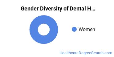 A-B Tech Gender Breakdown of Dental Hygiene/Hygienist Associate's Degree Grads