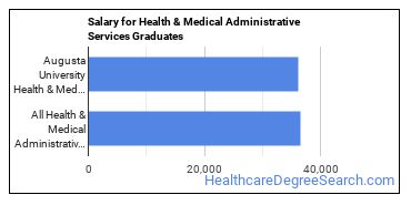 Median earnings by years after graduation for Health/Medical Admin Services at Augusta University