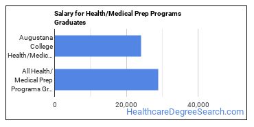 Median earnings by years after graduation for Health/Medical Prep Programs at Augustana College