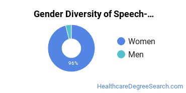 Ball State University gender breakdown of Speech-Language Pathology Master's degree recipients