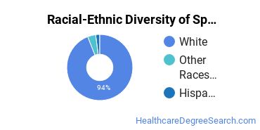 Racial-ethnic diversity of Speech-Language Pathology majors at Ball State University
