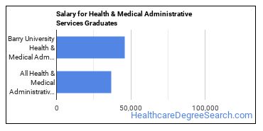 Median earnings by years after graduation for Health/Medical Admin Services at Barry University