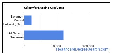 Median earnings by years after graduation for Nursing at Universidad Central de Bayamon