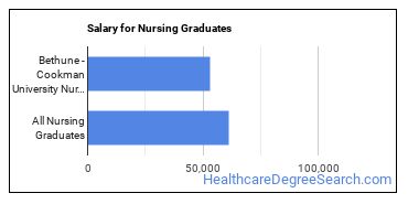 Median earnings by years after graduation for Nursing at Bethune-Cookman University