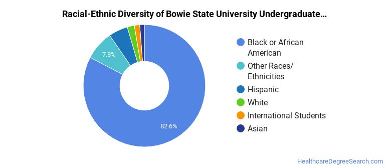 Bowie State University Healthcare Majors - Healthcare Degree Search