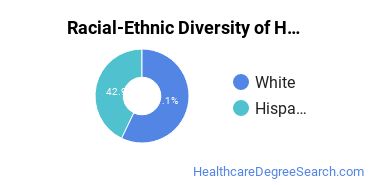 Racial-ethnic diversity of Health/Medical Prep Programs majors at Bryn Athyn College of the New Church