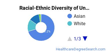 Racial-Ethnic Diversity of California Northstate University Undergraduate Students