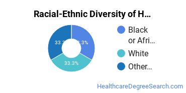 Racial-ethnic diversity of Medical Records Technician majors at Canisius University