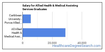 Median earnings by years after graduation for Allied Health Services at Caribbean University-Ponce