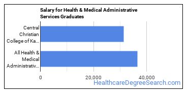 Median earnings by years after graduation for Health/Medical Admin Services at Central Christian College of Kansas